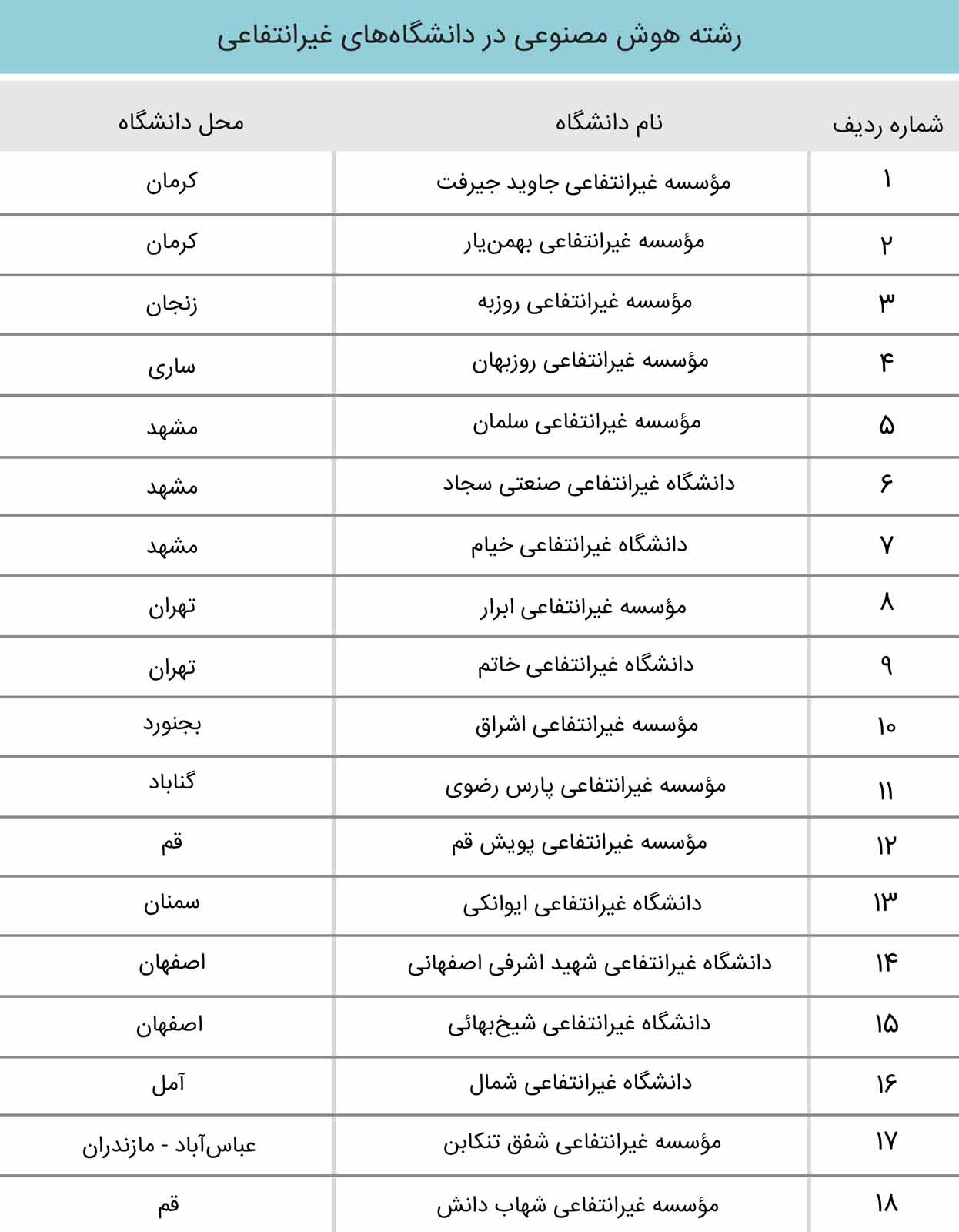رشته هوش مصنوعی در دانشگاه‌های غیرانتفاعی ایران